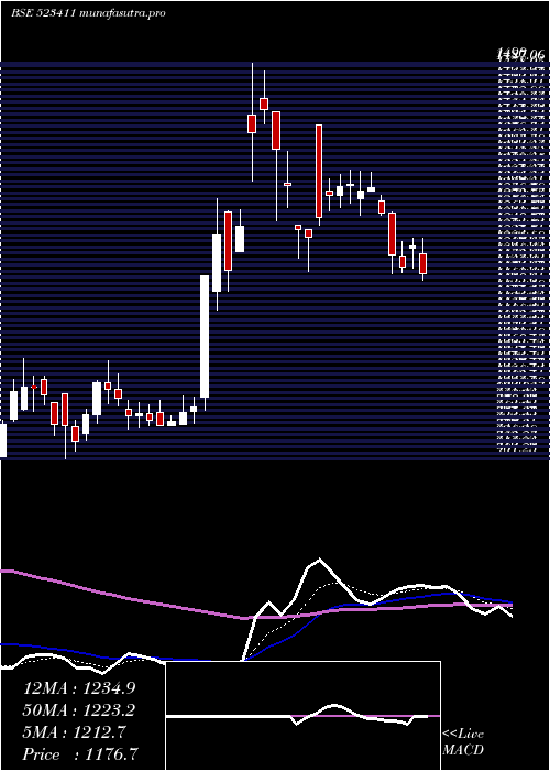  Daily chart Adcindia