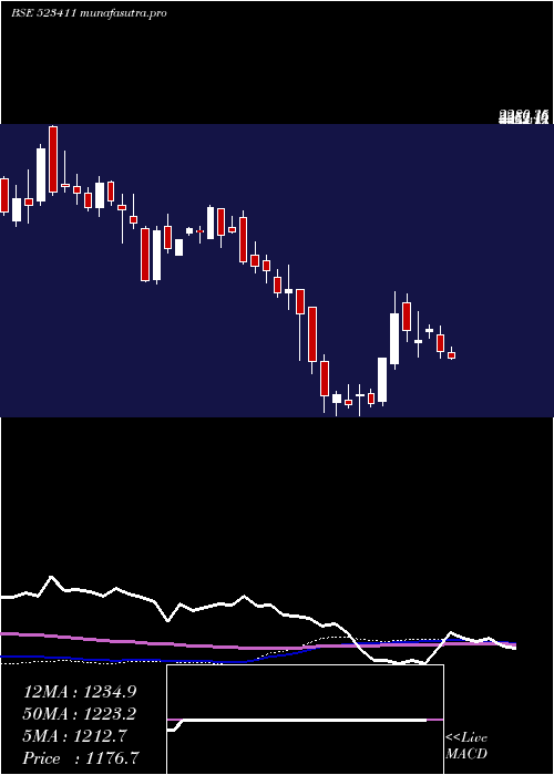  weekly chart Adcindia