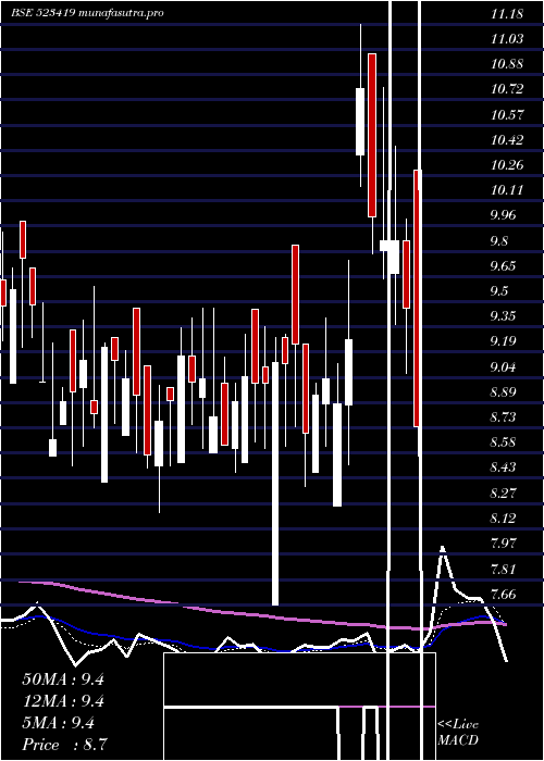 Daily chart TamilTele