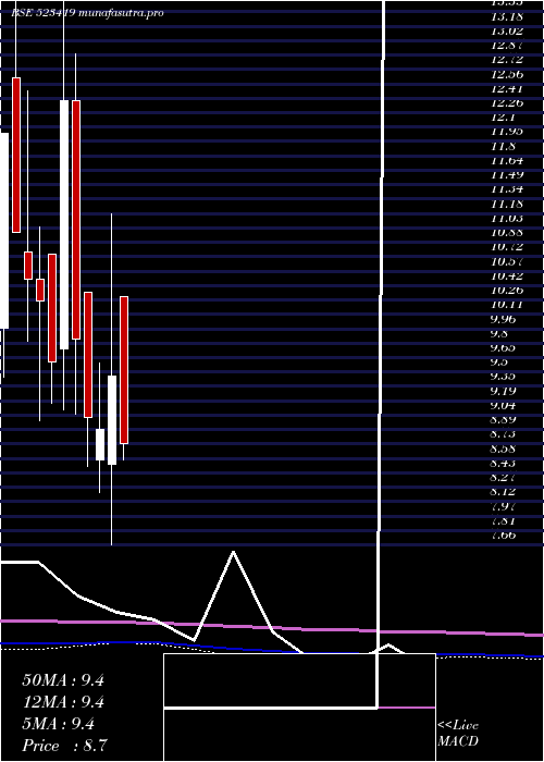 monthly chart TamilTele