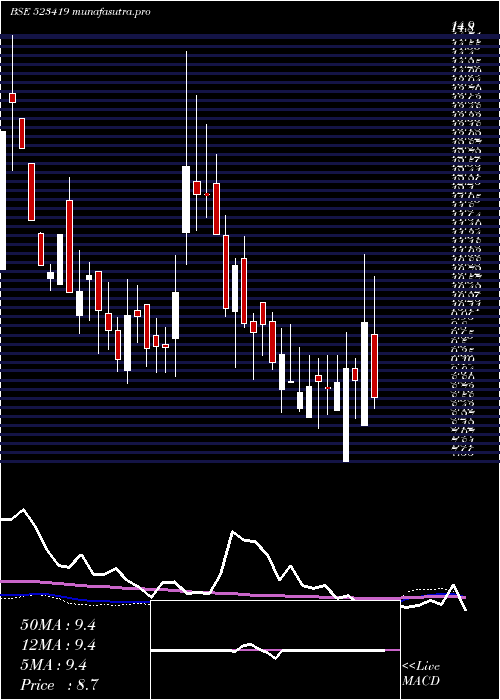 weekly chart TamilTele