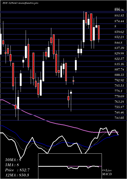  Daily chart RelIndl