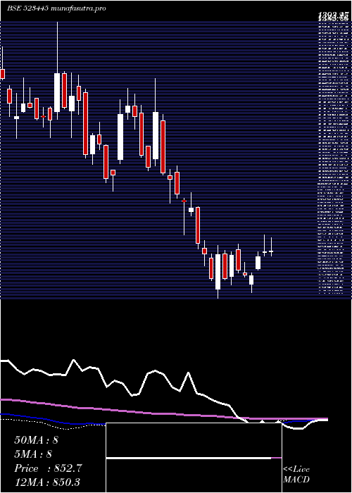  weekly chart RelIndl