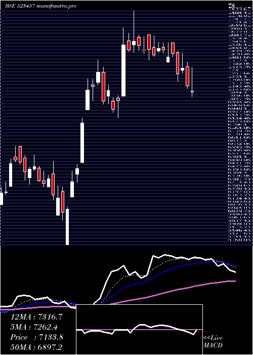 Daily chart Lindeindia
