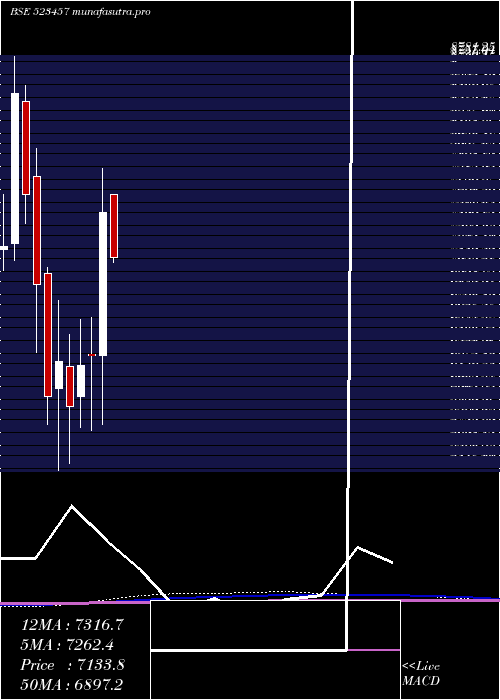 monthly chart Lindeindia