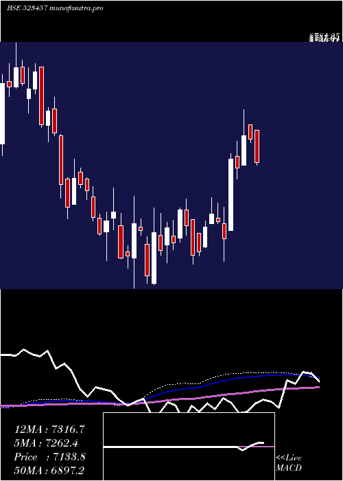 weekly chart Lindeindia