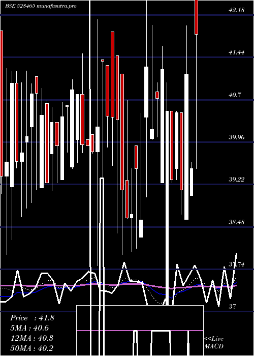  Daily chart IndBank