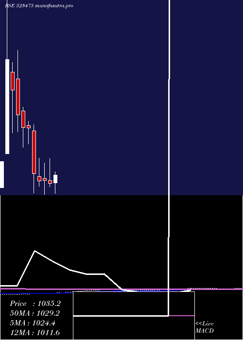 monthly chart LotusChoc