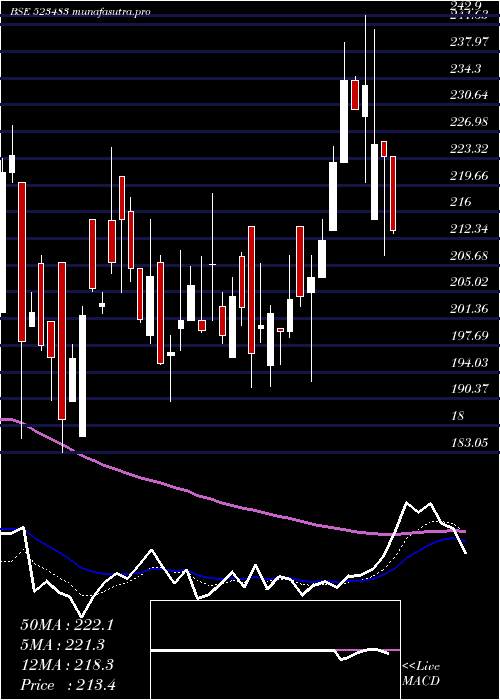  Daily chart PacificInd