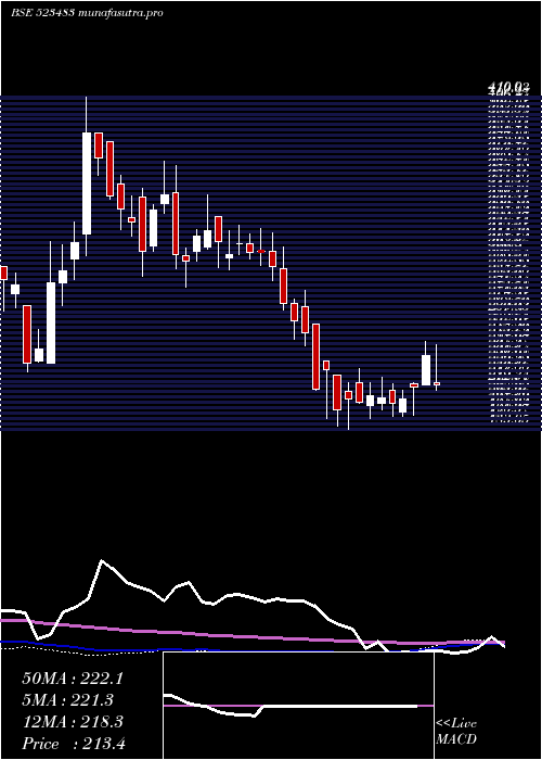  weekly chart PacificInd