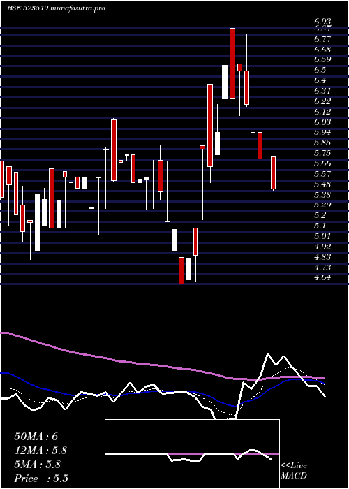  Daily chart UnifAuto