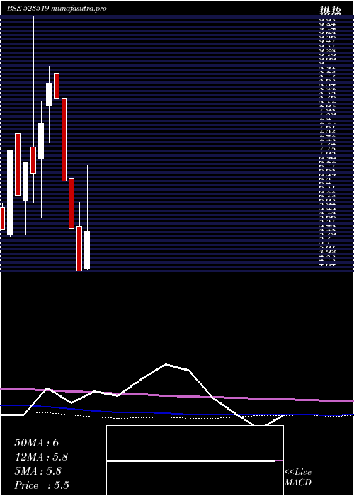  monthly chart UnifAuto