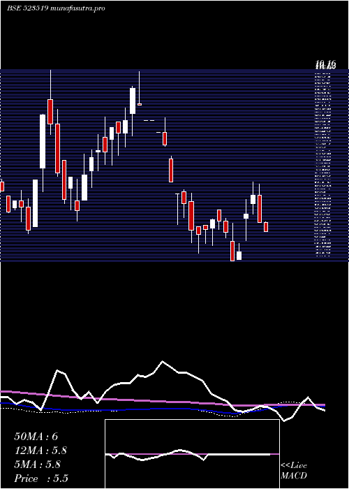  weekly chart UnifAuto