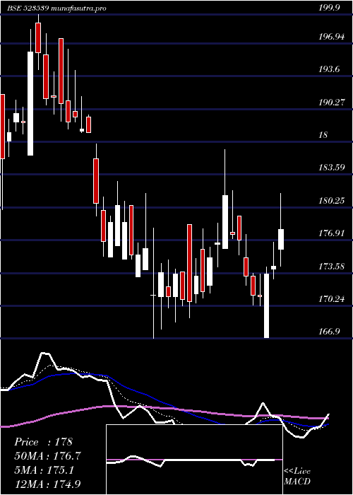 Daily chart PrecisionWr