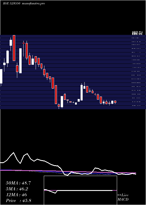 weekly chart KryptonInd