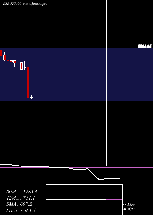 monthly chart SikaInter