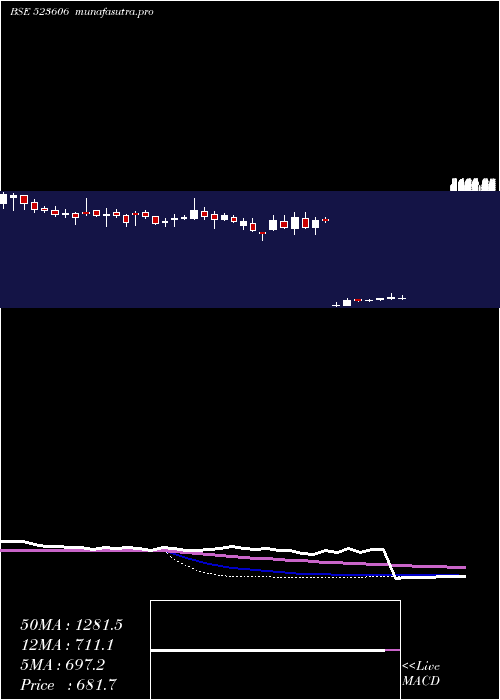 weekly chart SikaInter