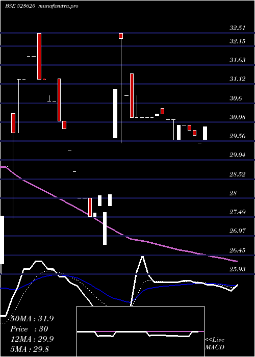 Daily chart Pharmasia