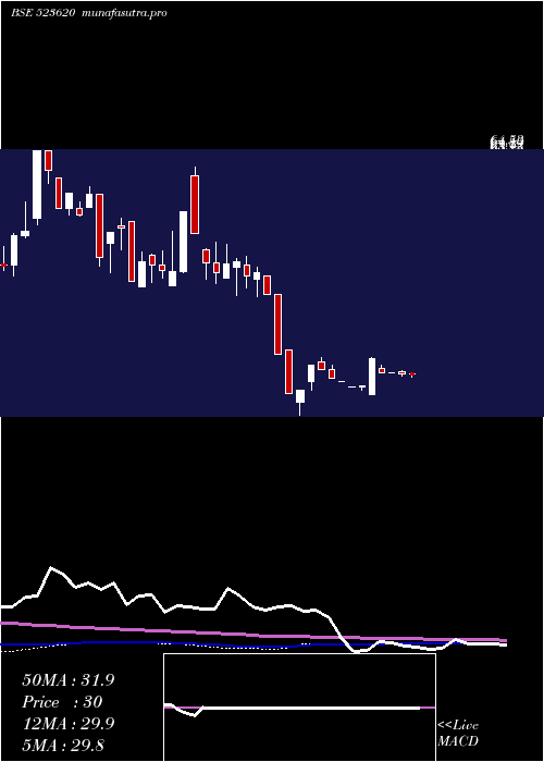 weekly chart Pharmasia