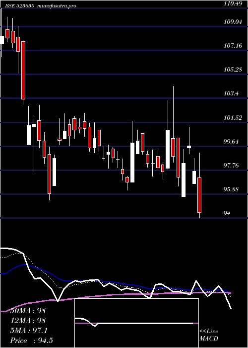  Daily chart NationalFer