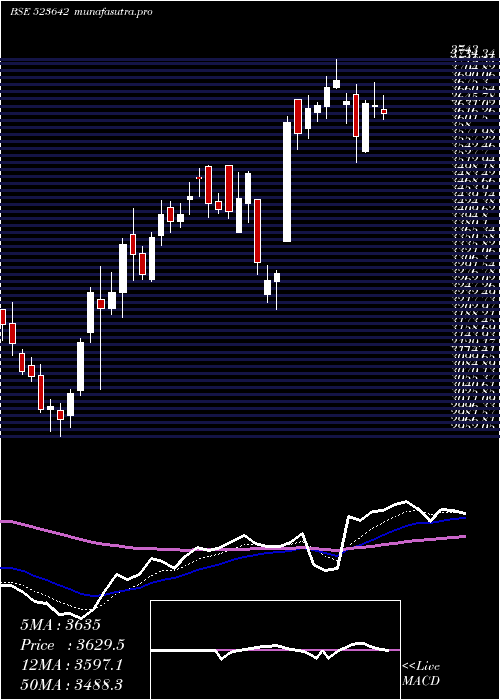 Daily chart PiIndus