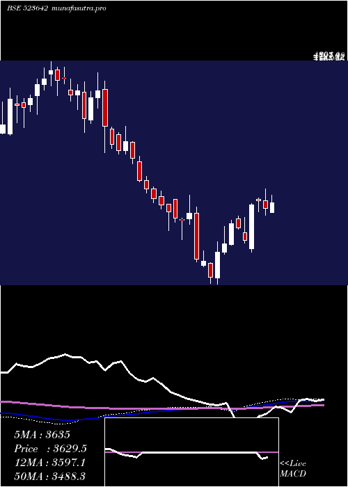 weekly chart PiIndus