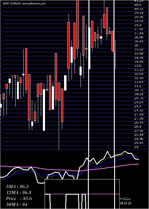  Daily chart RedexProtec