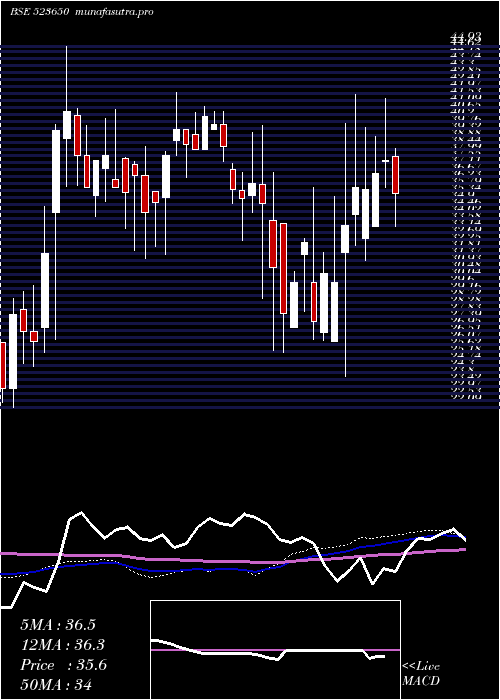  weekly chart RedexProtec