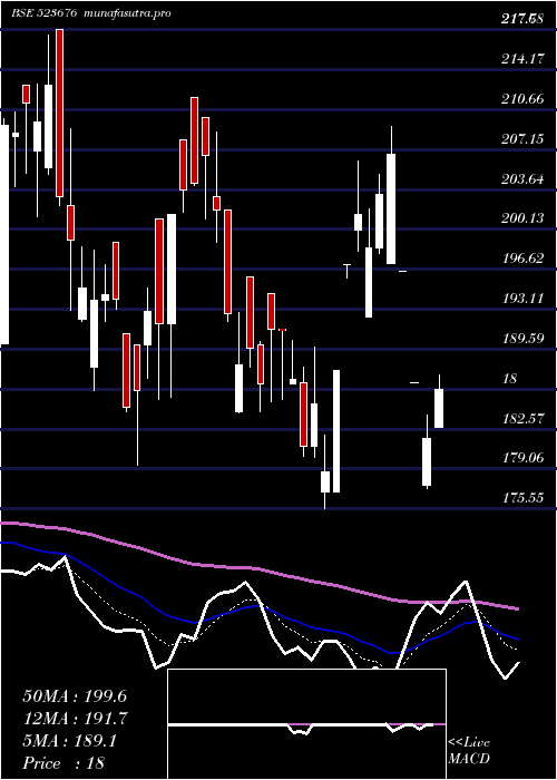 Daily chart GolkundaDia