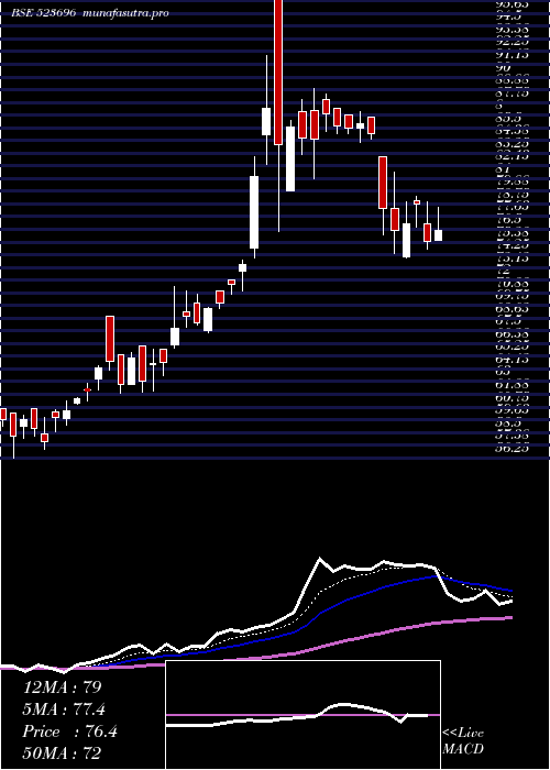 Daily chart FortisMlr
