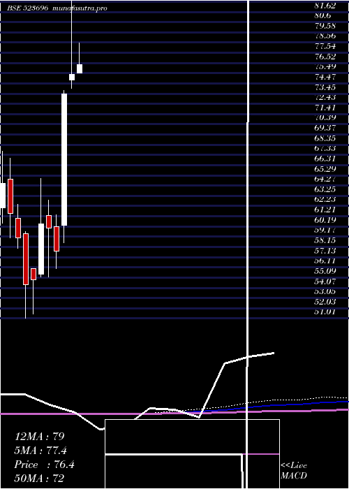 monthly chart FortisMlr