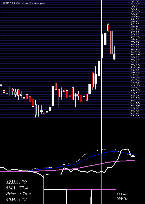 weekly chart FortisMlr