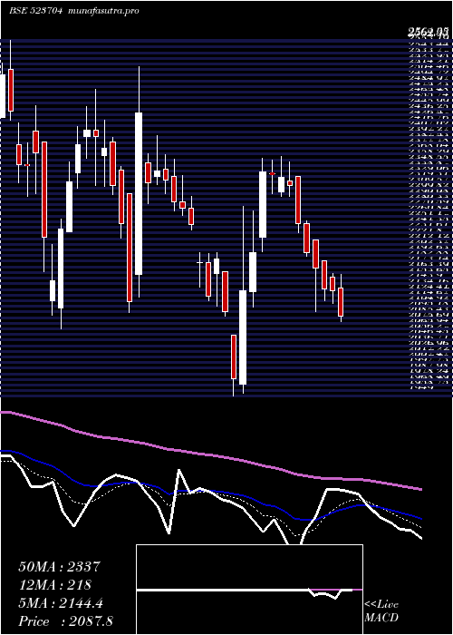 Daily chart Mastek