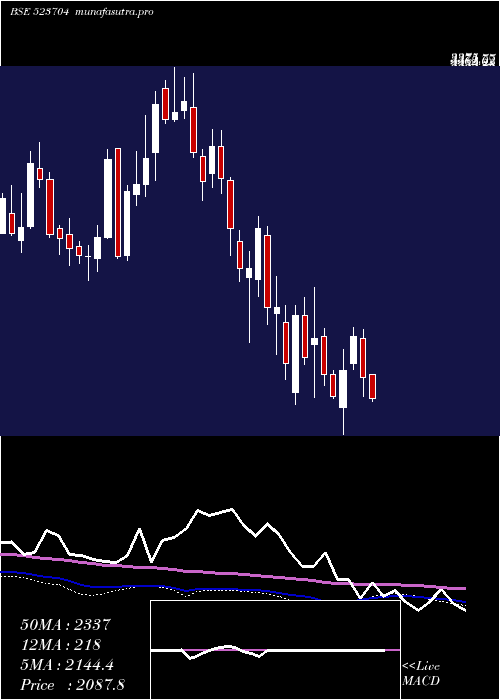 weekly chart Mastek