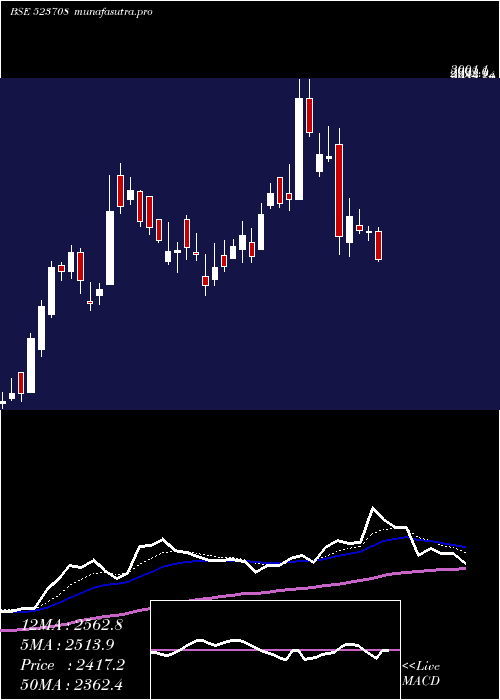 Daily chart EimcoElecon