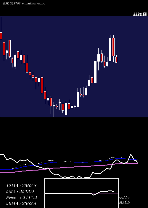 weekly chart EimcoElecon