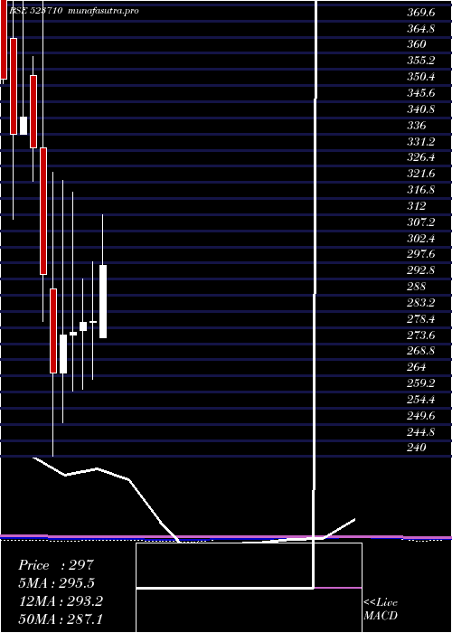 monthly chart SayajiHotel