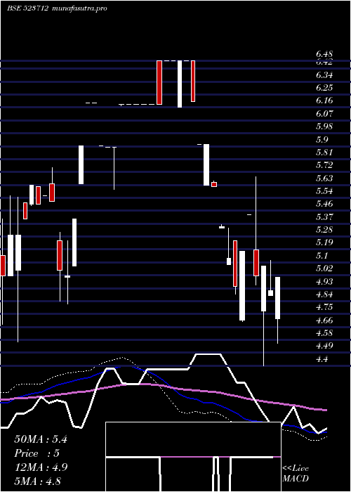 weekly chart JmgCorp