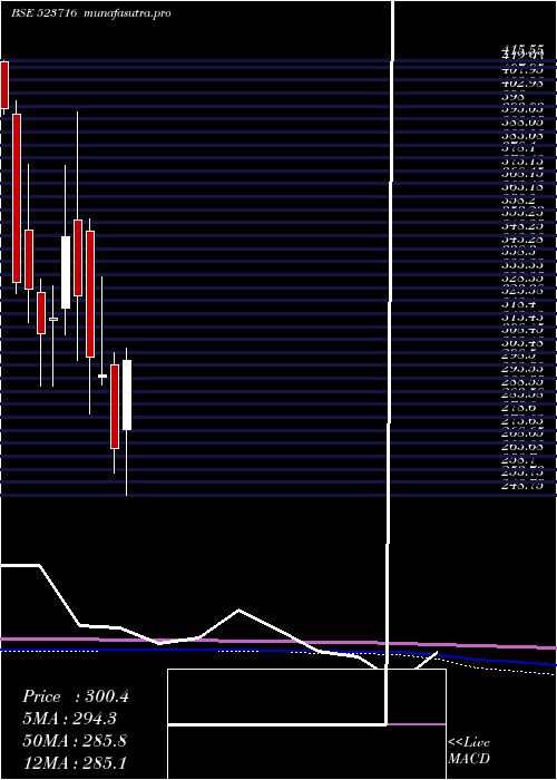 monthly chart AshianaHou