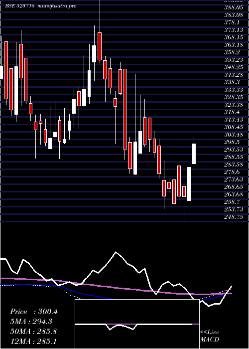 weekly chart AshianaHou