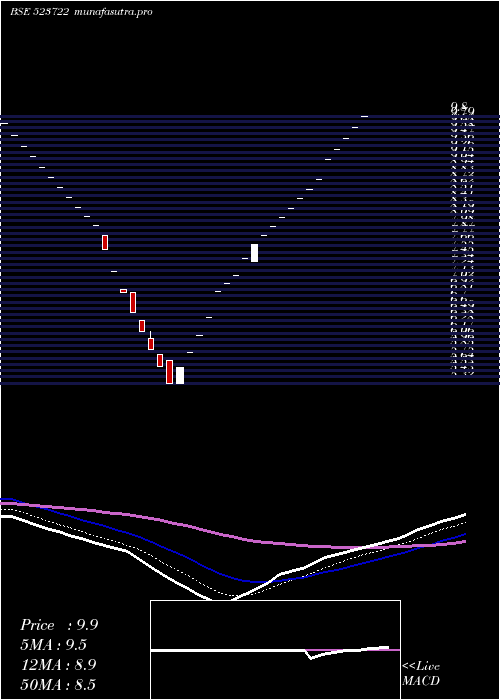 Daily chart SvamSoftwar