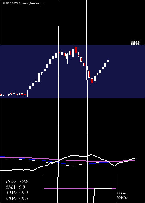 weekly chart SvamSoftwar