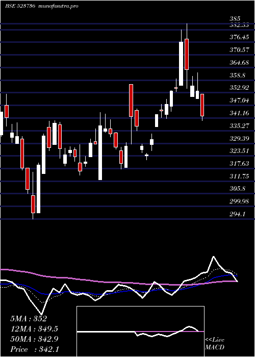  Daily chart Dvl