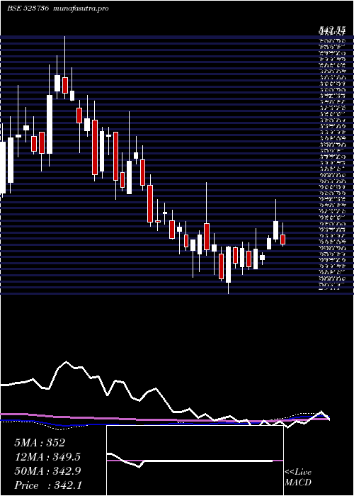  weekly chart Dvl