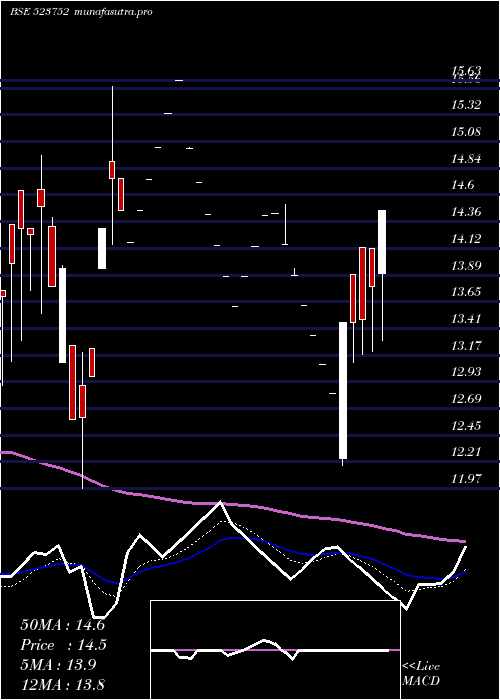 Daily chart IoSystem