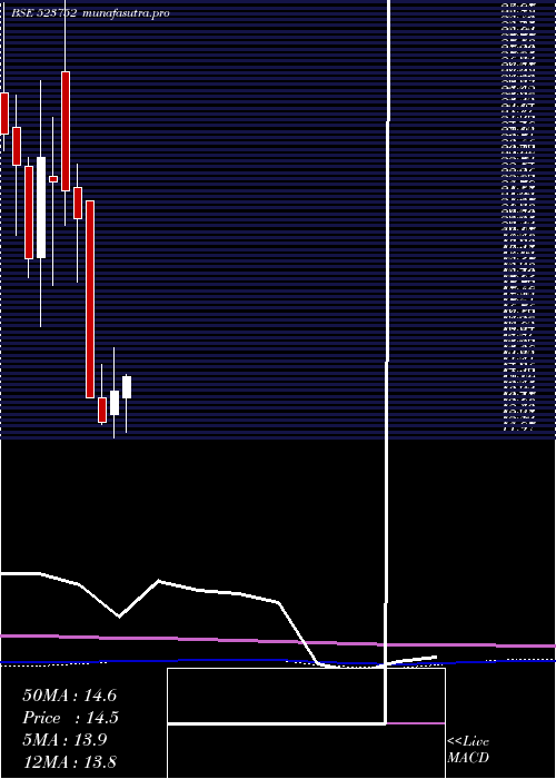 monthly chart IoSystem