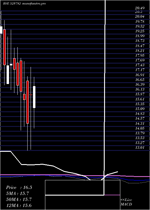 monthly chart Mitshi