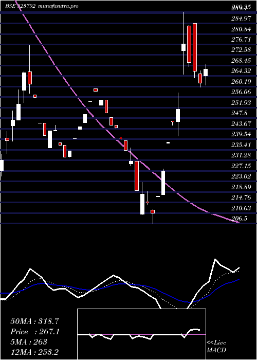 Daily chart Mazda