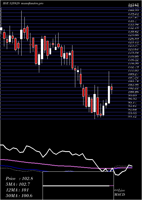 weekly chart MenonBear
