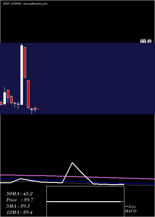 monthly chart GujRaffia